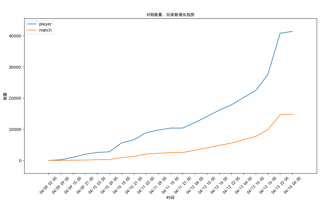 对局数量、玩家数增长趋势0413