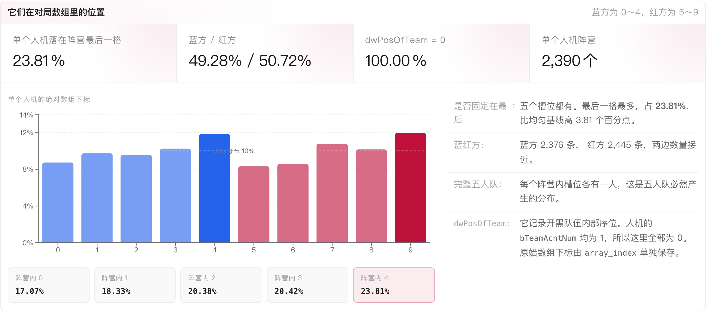 单个人机会出现在十个绝对下标中的任何一个，阵营内最后一格占比最高