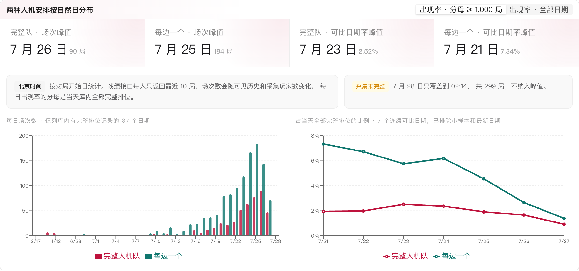 两种人机安排按北京时间自然日统计的每日场次数，以及占当天全部完整排位的比例