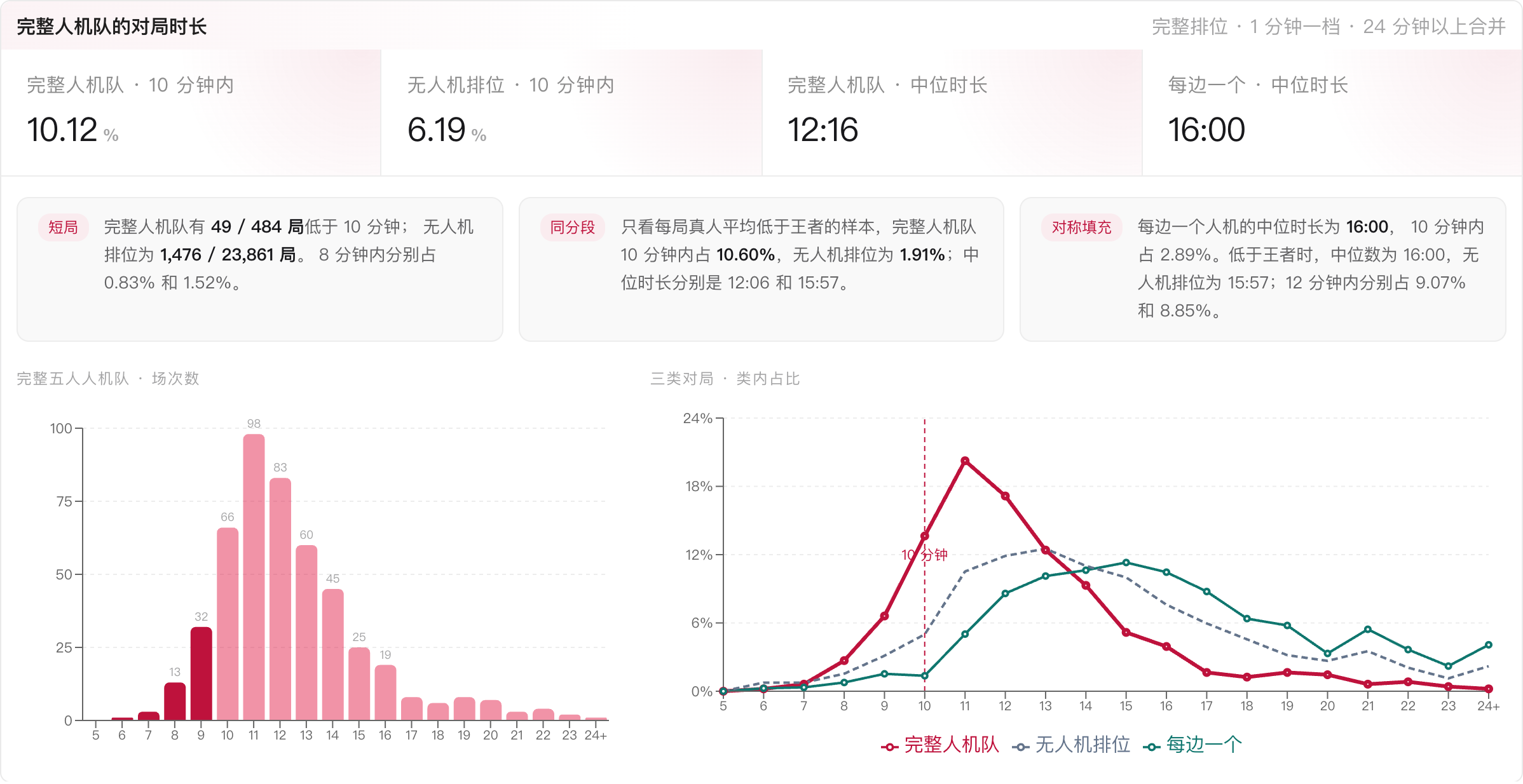 一方五个人机、双方各一个人机和正常排位按一分钟分档的时长分布