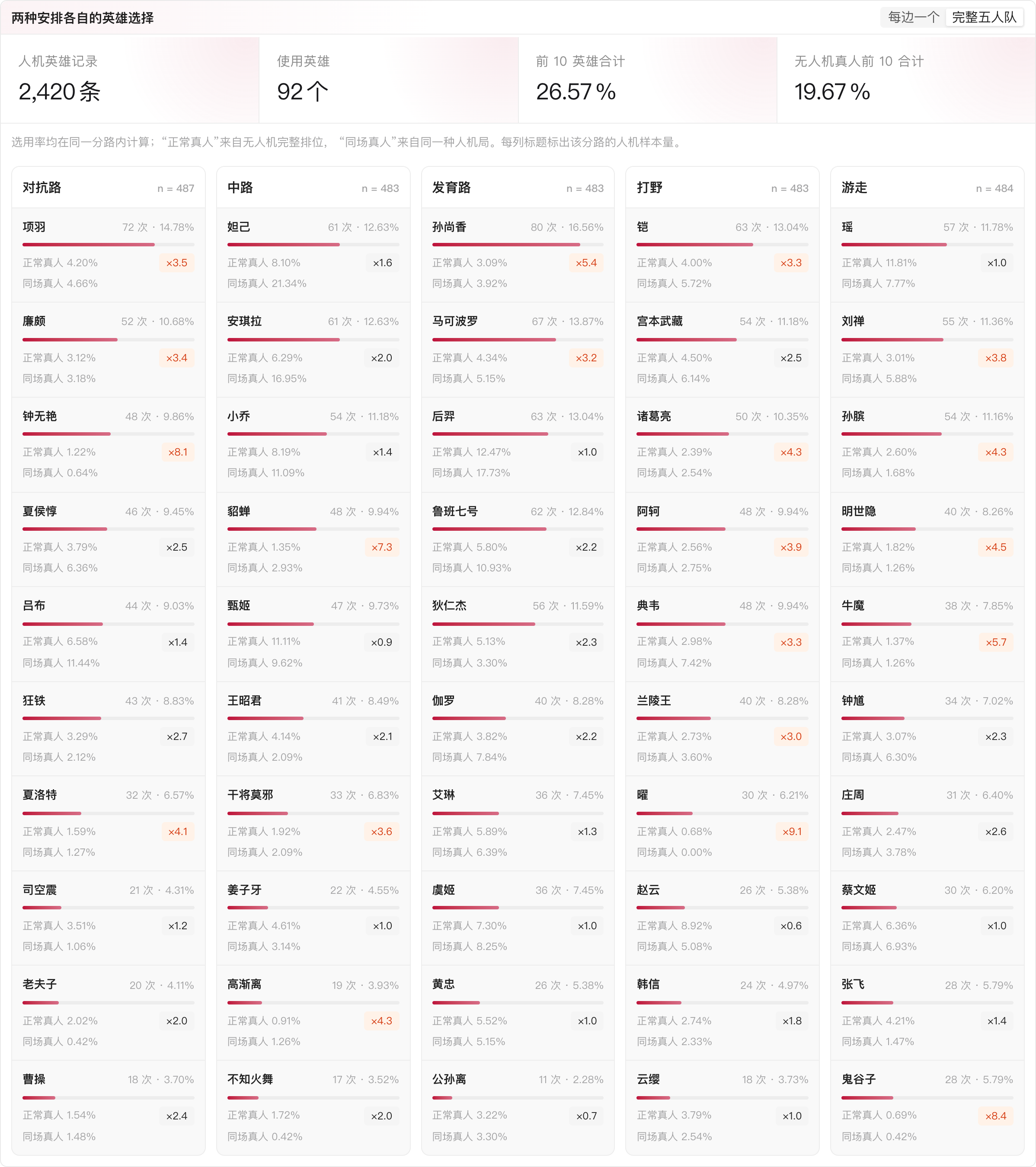 完整五人人机队各分路最常选择的十个英雄，并与两组真人基线对照