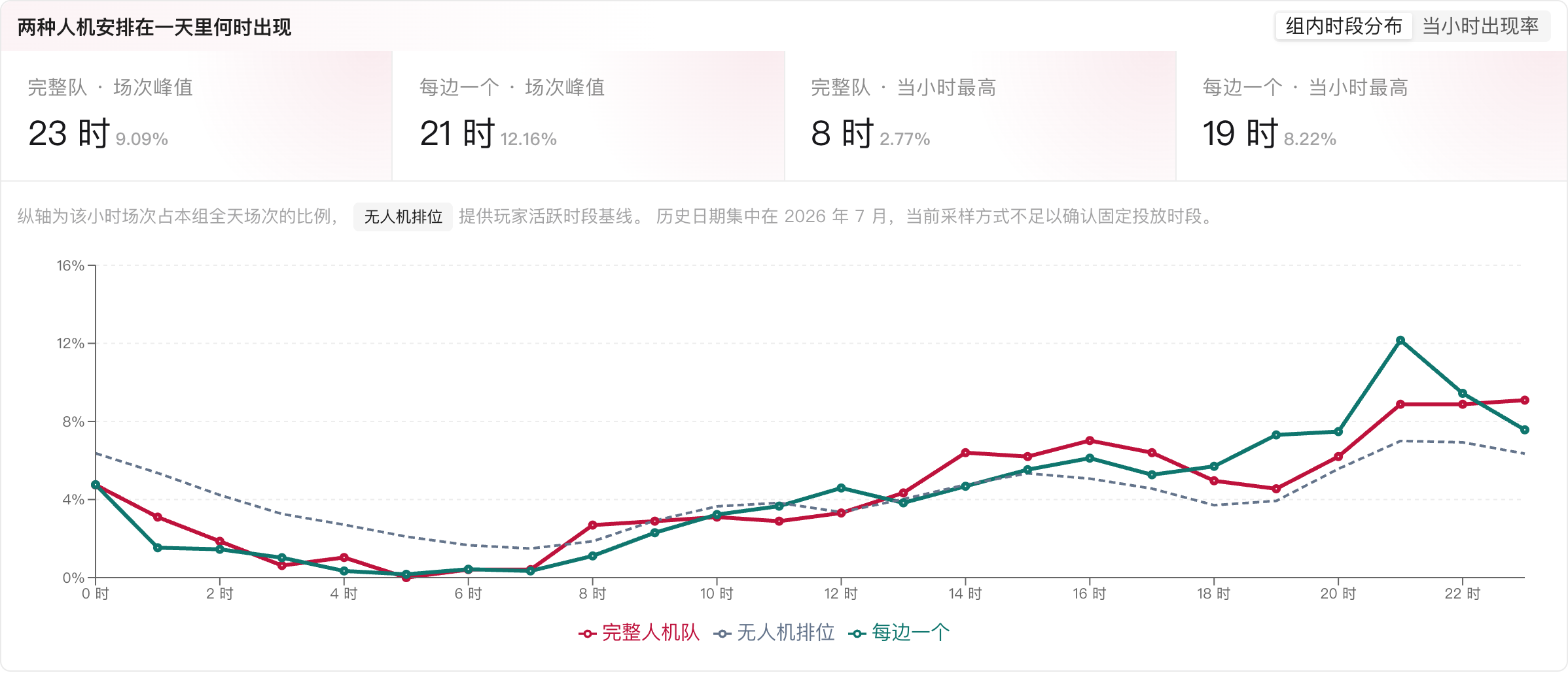 两种人机安排与正常排位在 24 小时内的开局分布