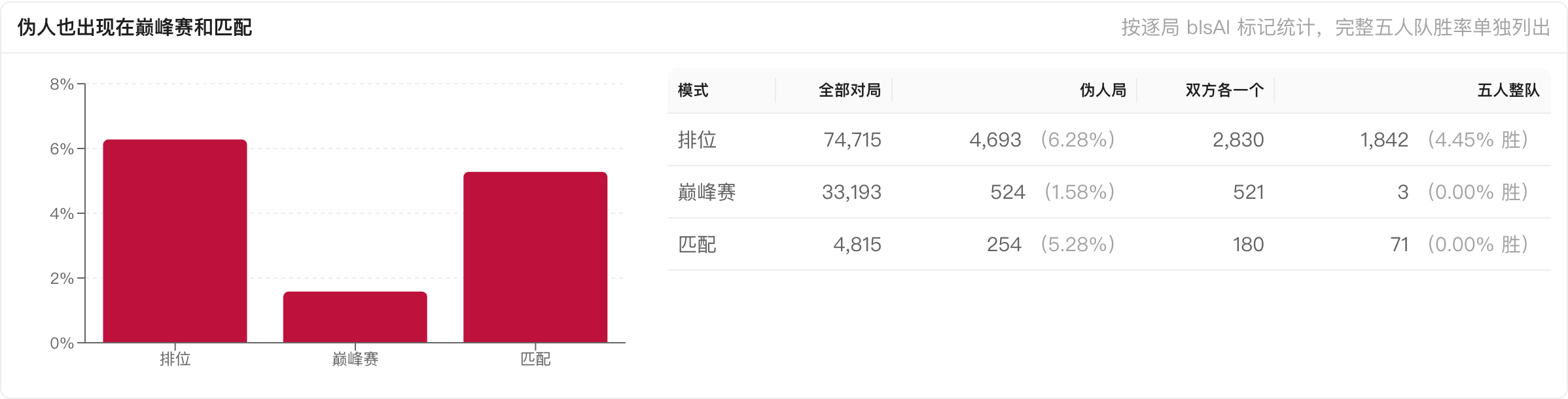 排位、巅峰赛和匹配里的伪人对局数量、比例与胜率