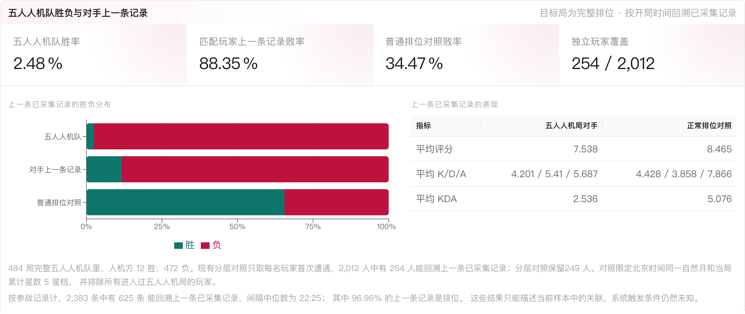 完整五人人机队的胜负，以及对手上一条已采集记录与同期同分段普通排位的胜负和表现对照