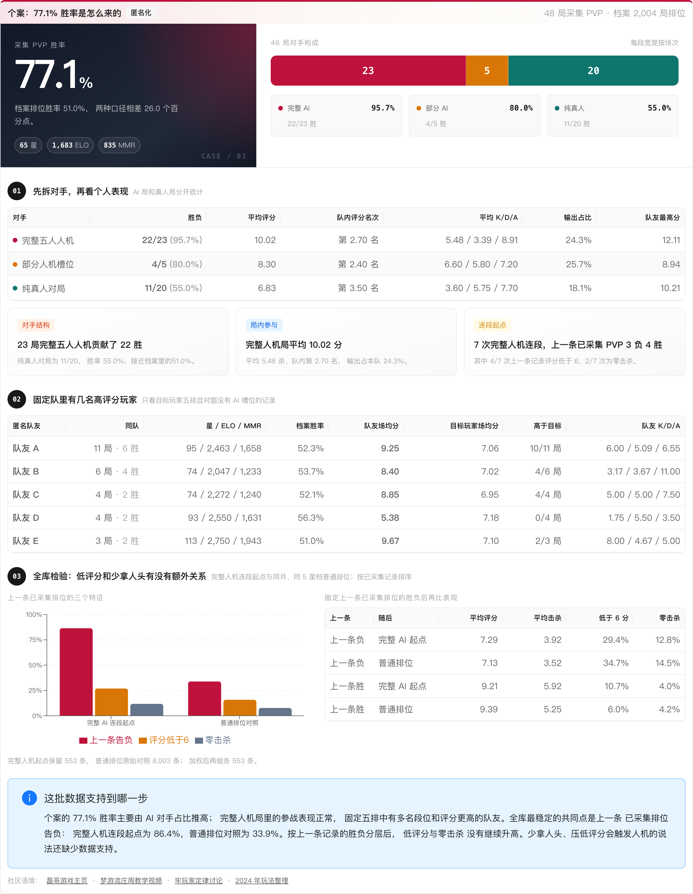匿名高采集胜率玩家的 AI 对手构成、真人固定队和全库上一条已采集排位记录的控制结果