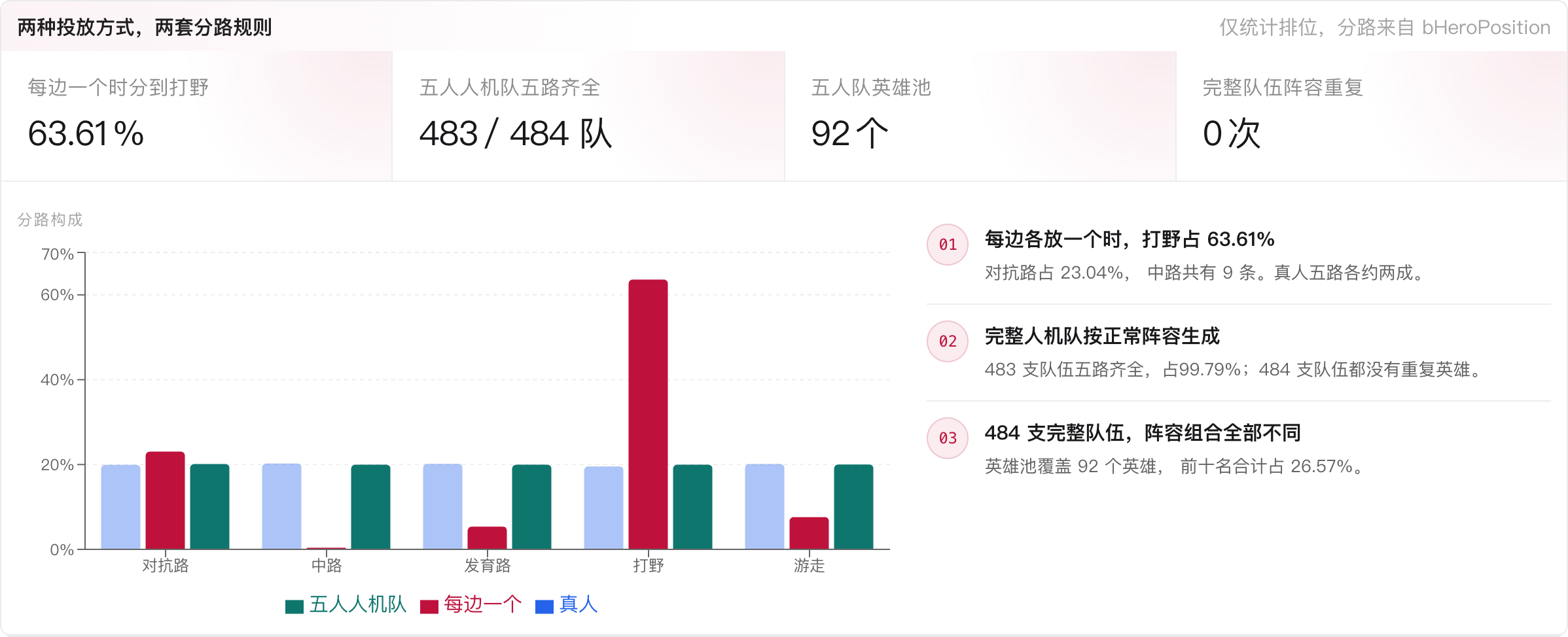 单个人机主要走打野，完整五人人机队的五路分布接近常规阵容