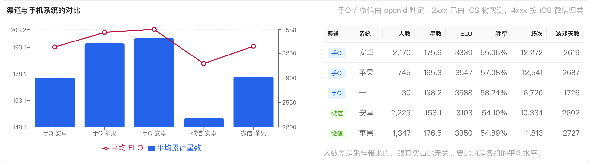 手 Q 和微信在安卓、苹果上的玩家数量、星数、ELO 与胜率
