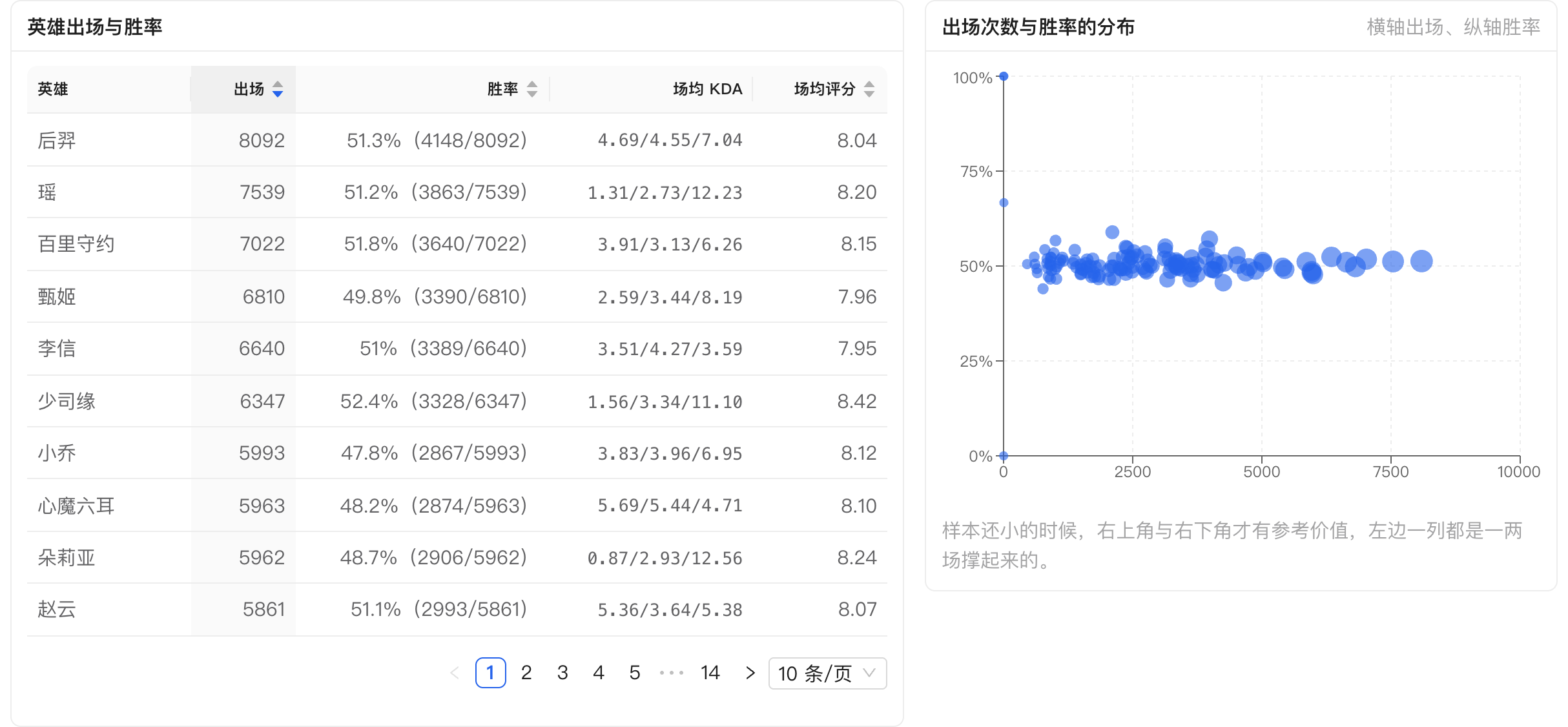 控制台的全模式英雄视图把出场次数和胜率画成散点，绝大多数英雄都挤在五成胜率附近