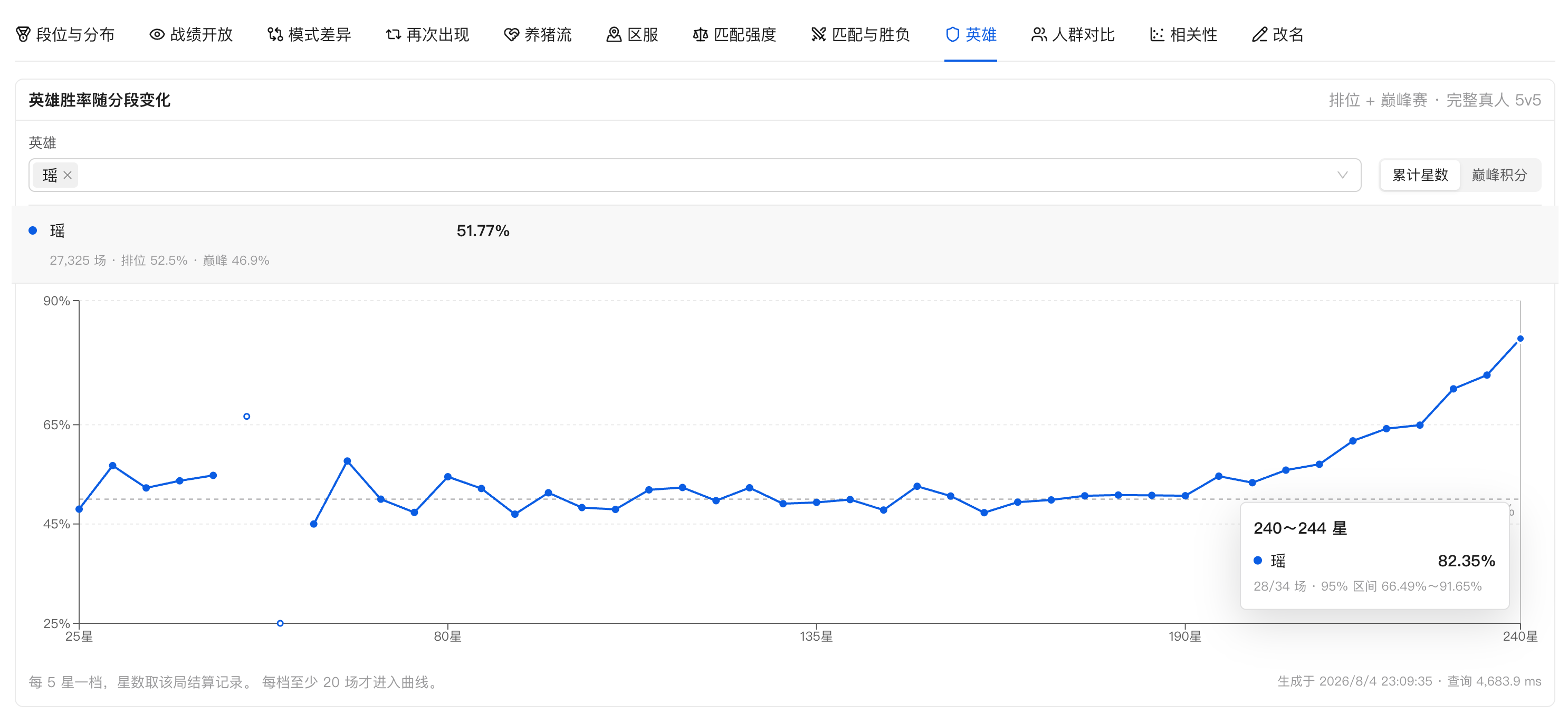 瑶在完整真人 5v5 中按本人当局累计星数每五颗分档的胜率变化