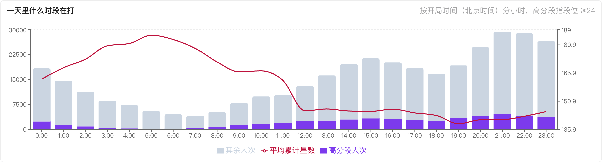 控制台按北京时间画出的开局时段分布，21 点和 22 点的参战人次最高