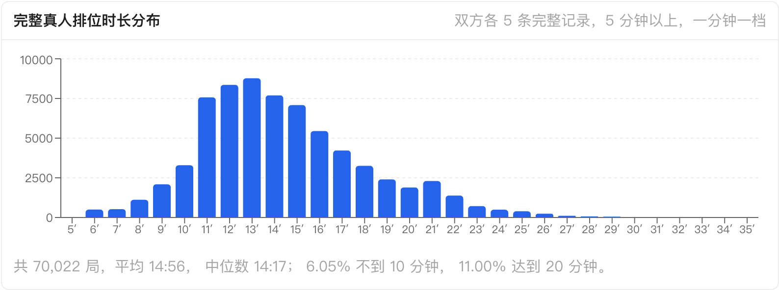 七万局完整真人排位按一分钟统计的时长分布