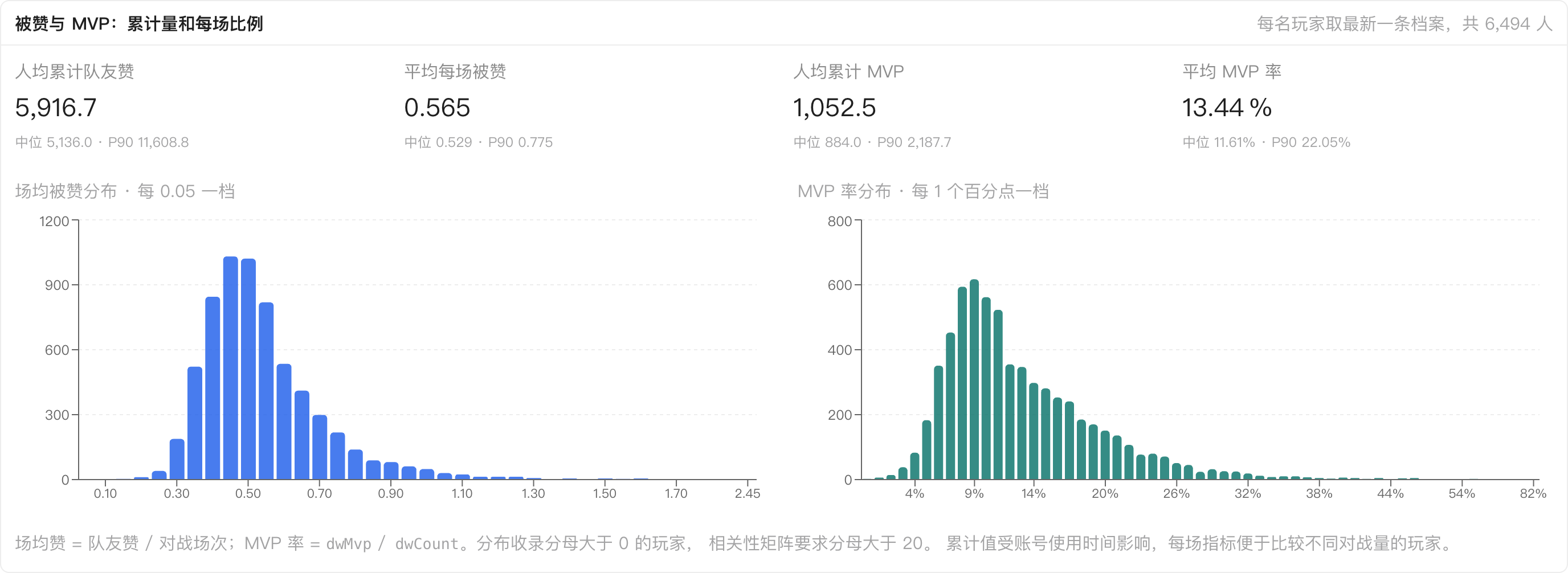 玩家累计被赞、场均被赞、累计 MVP 与 MVP 率的汇总，以及场均被赞和 MVP 率分布