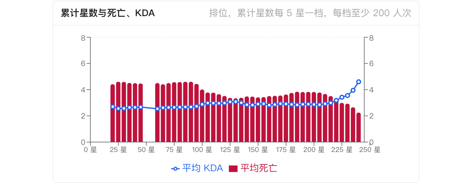 排位累计星数与平均死亡、KDA 的变化趋势