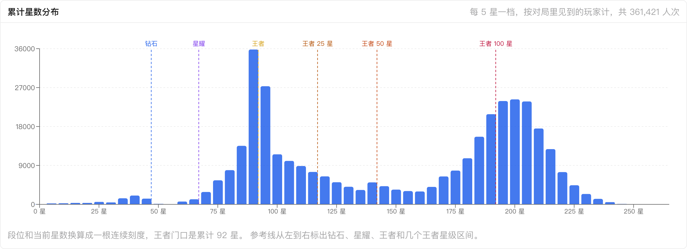 累计星数分布图用参考线标出了钻石、星耀、王者及王者星级区间
