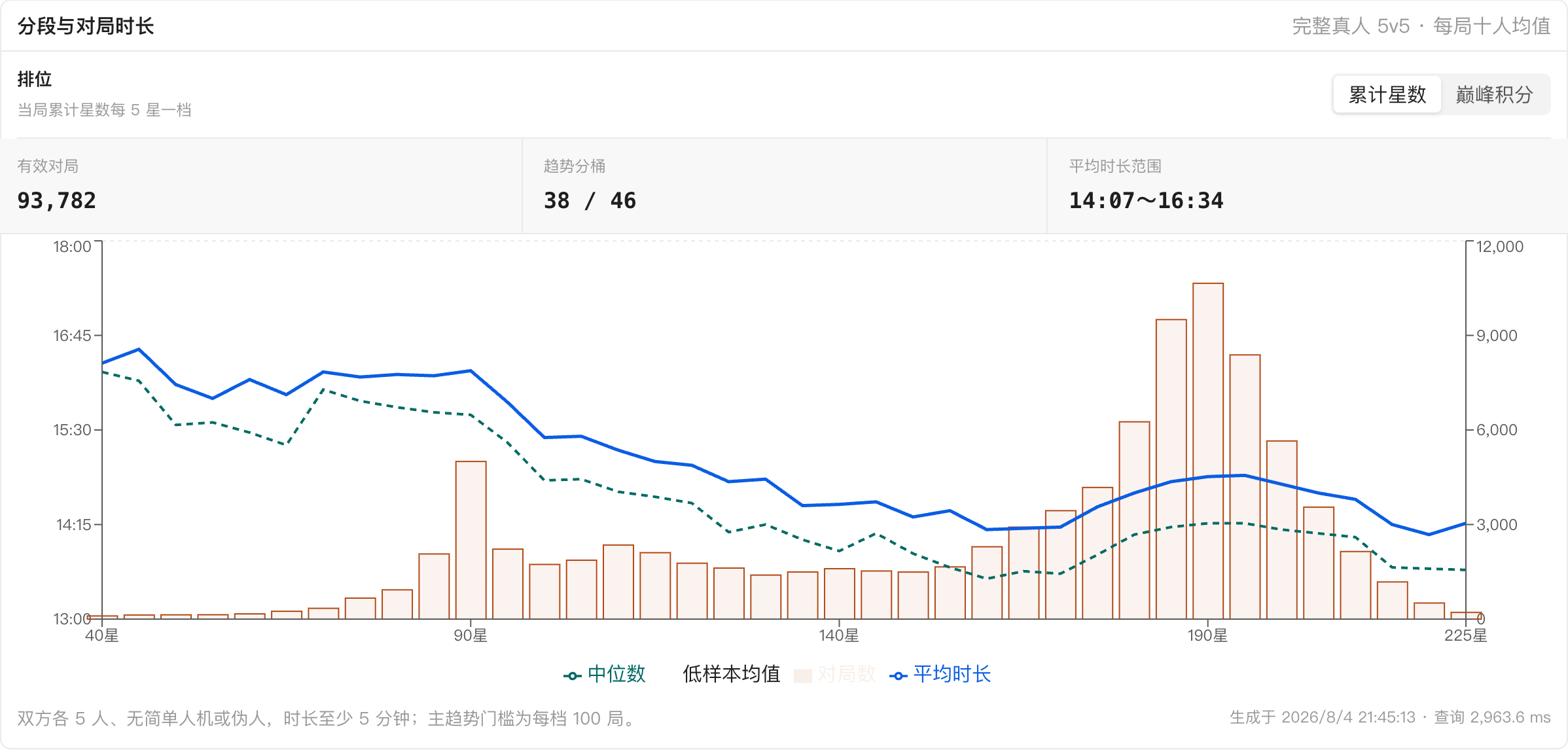 完整真人排位按每局十人平均累计星数分桶的对局时长趋势