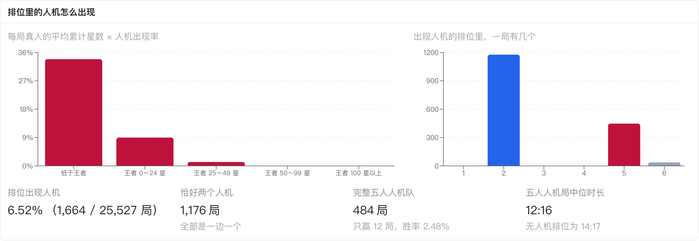 排位人机的分段出现率和单局数量分布，低分段以及一局两个人机的柱子最明显