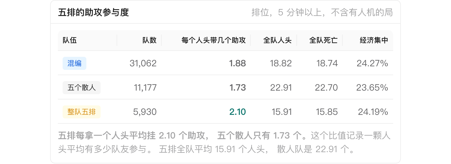 控制台把整队五排、混编和五个散人的助攻与击杀放在一张表里