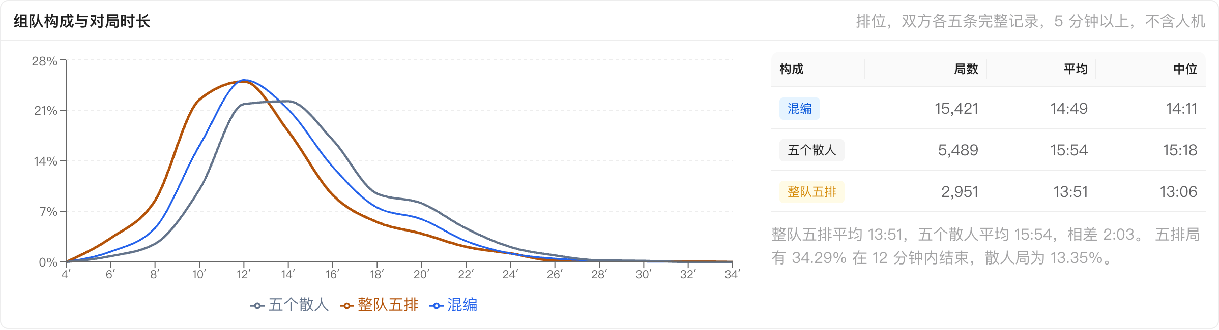 五排、混编和五个散人对局的时长分布，五排曲线更早达到峰值