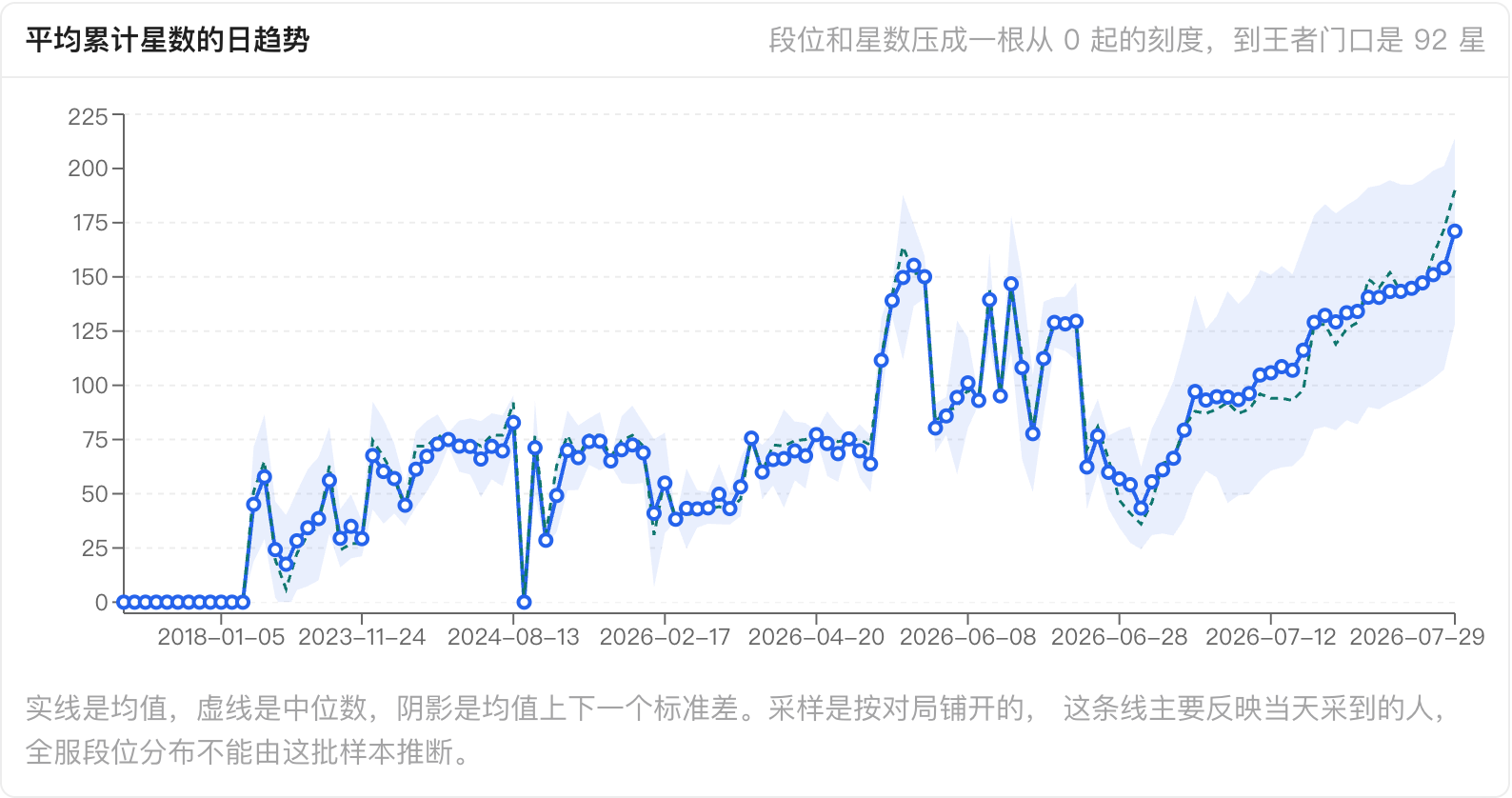 每天采到的玩家平均与中位累计星数