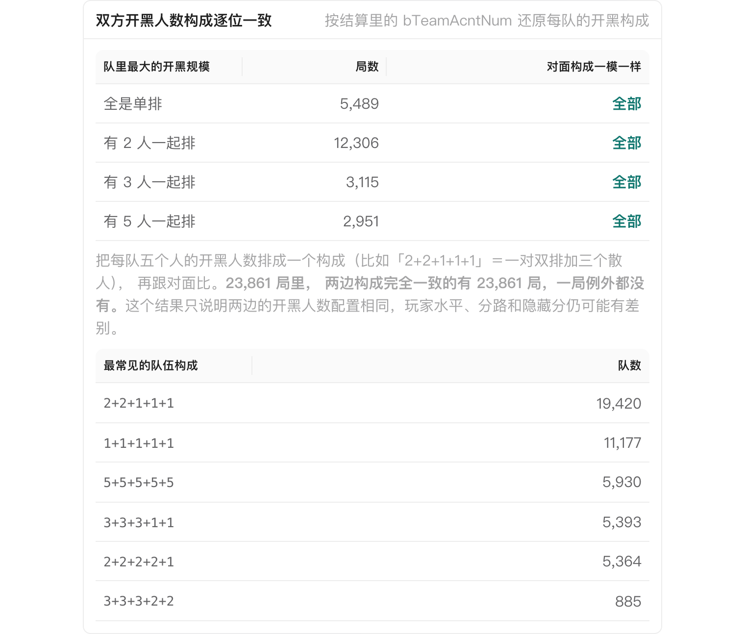 数据分析页按 bTeamAcntNum 对照两边的开黑规模，四档的构成都完全一致