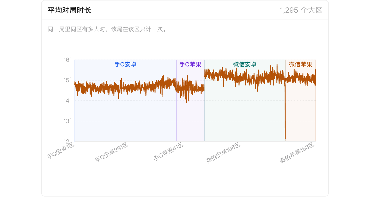 按四个渠道号段排列的各大区平均对局时长